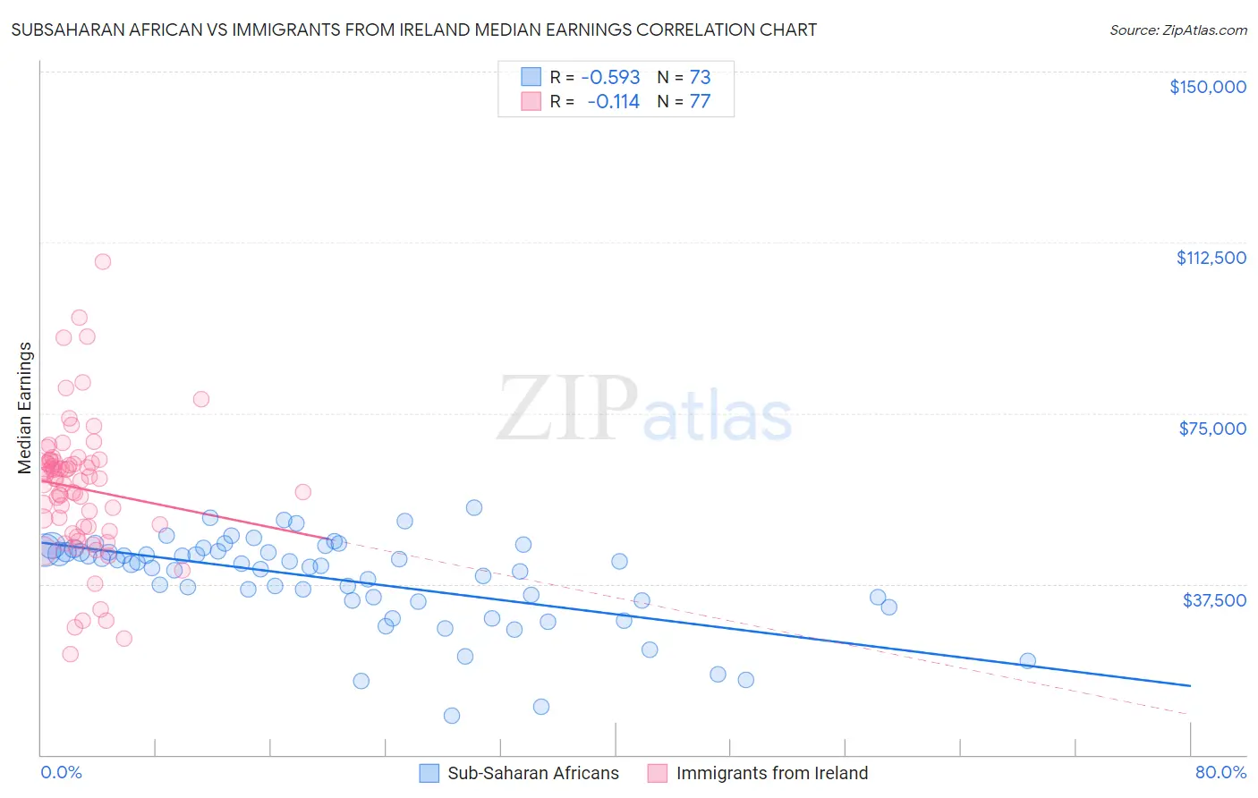 Subsaharan African vs Immigrants from Ireland Median Earnings