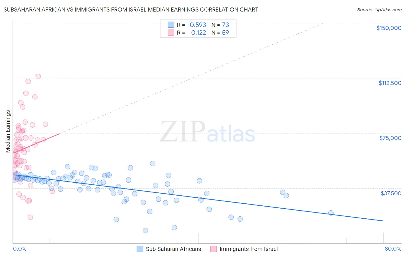 Subsaharan African vs Immigrants from Israel Median Earnings