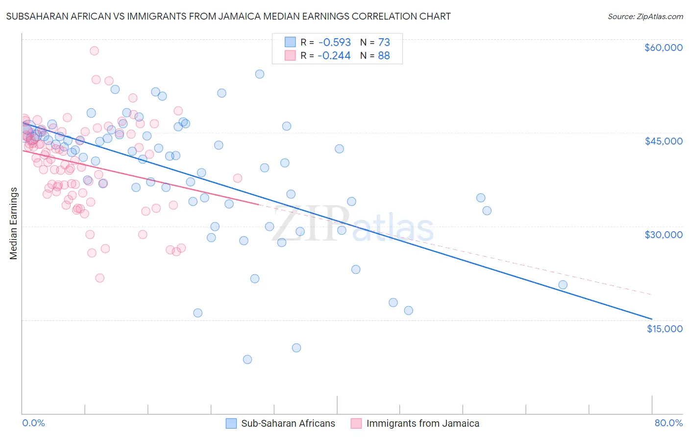 Subsaharan African vs Immigrants from Jamaica Median Earnings