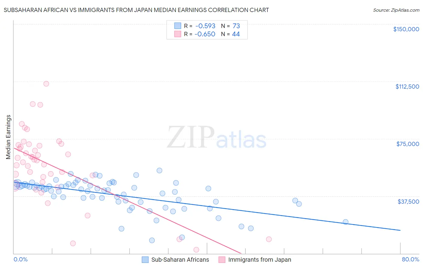 Subsaharan African vs Immigrants from Japan Median Earnings