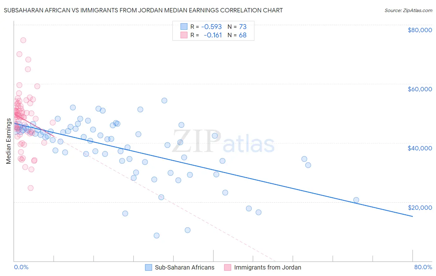 Subsaharan African vs Immigrants from Jordan Median Earnings