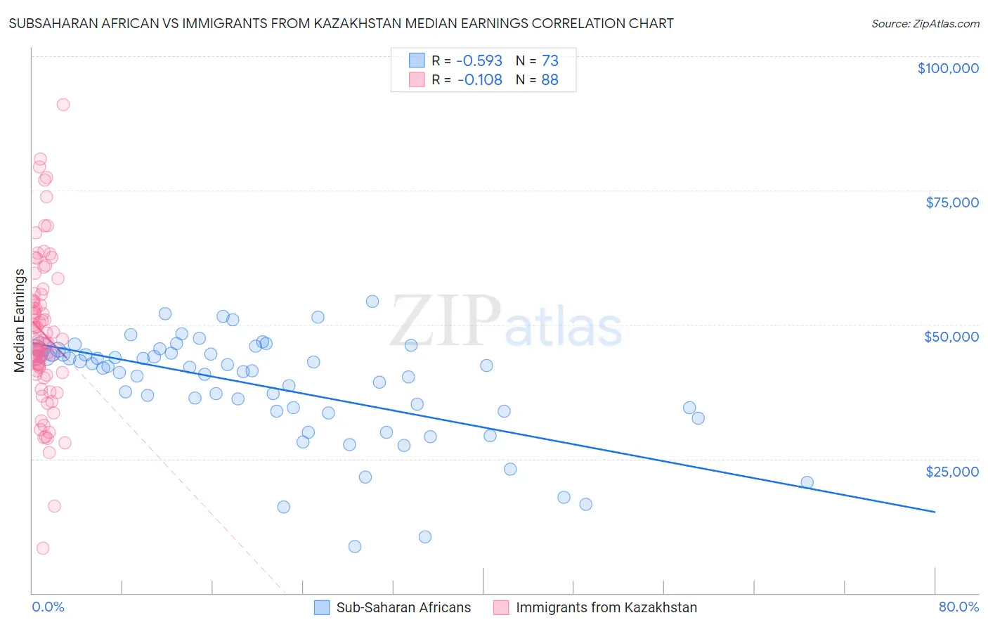 Subsaharan African vs Immigrants from Kazakhstan Median Earnings