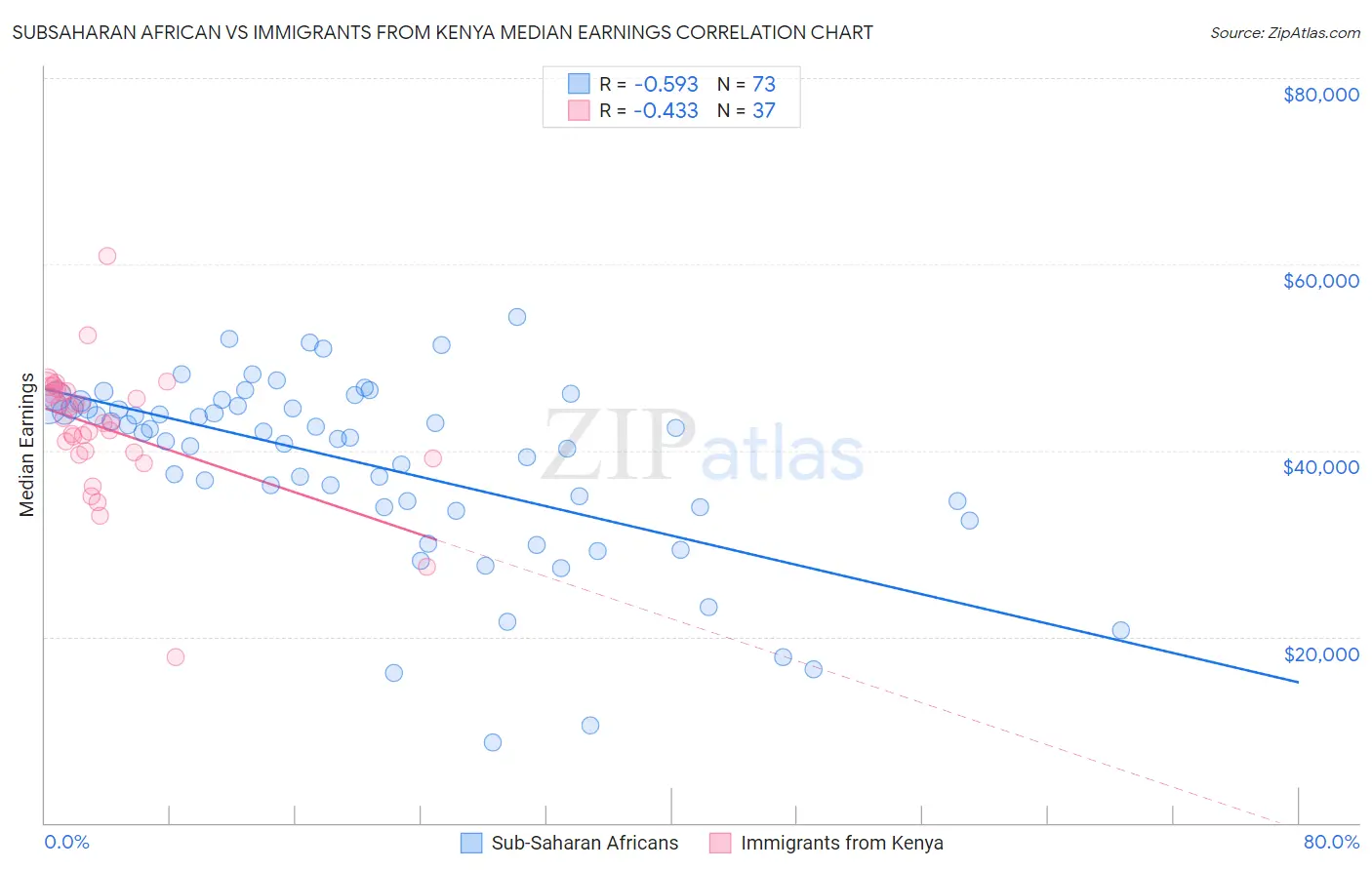 Subsaharan African vs Immigrants from Kenya Median Earnings
