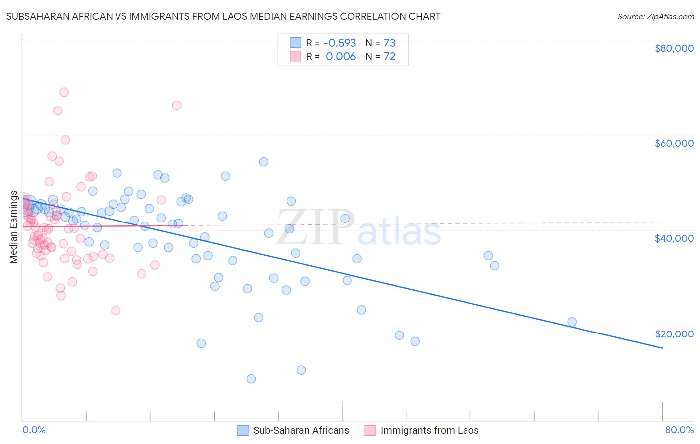 Subsaharan African vs Immigrants from Laos Median Earnings