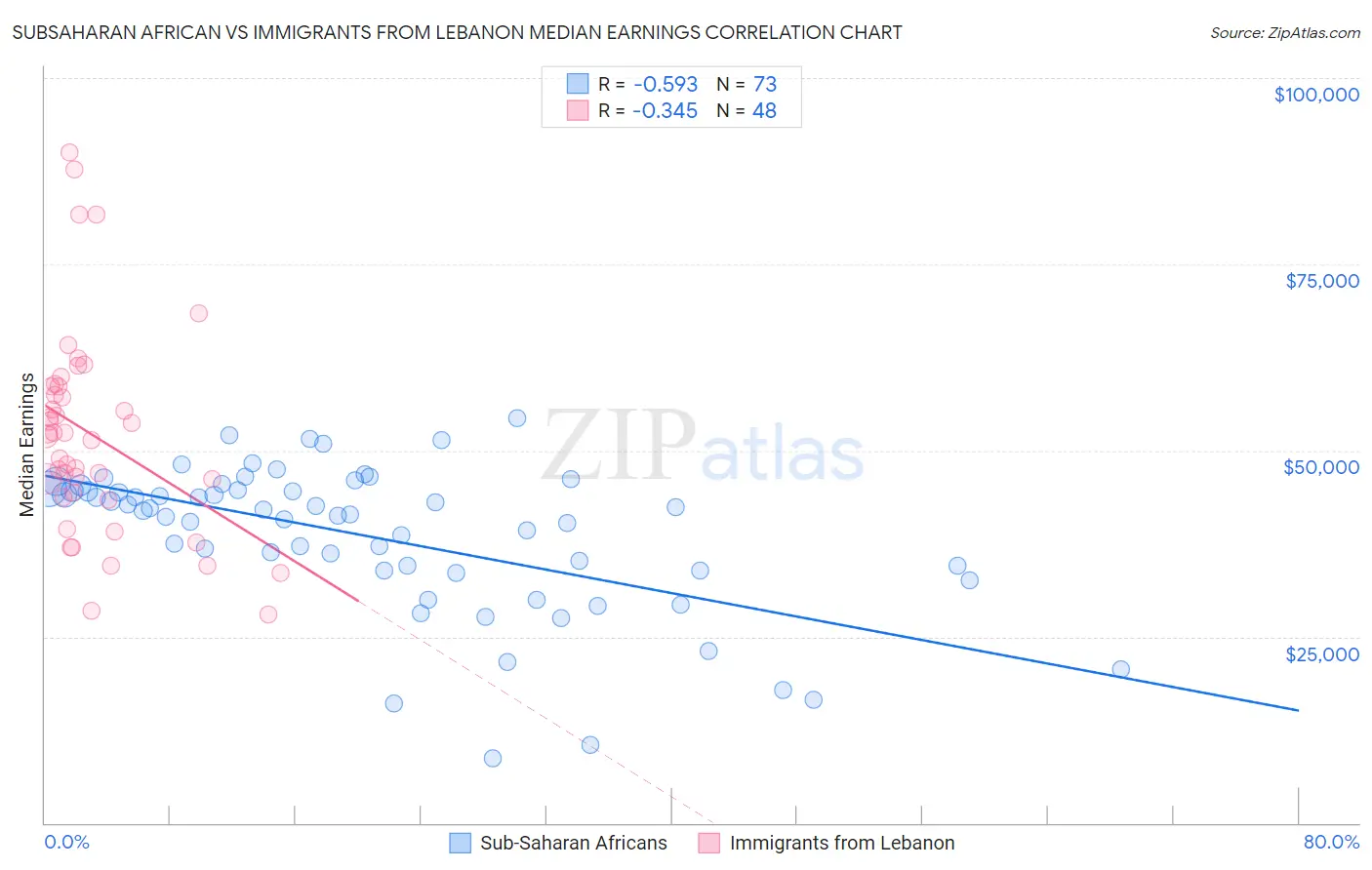 Subsaharan African vs Immigrants from Lebanon Median Earnings