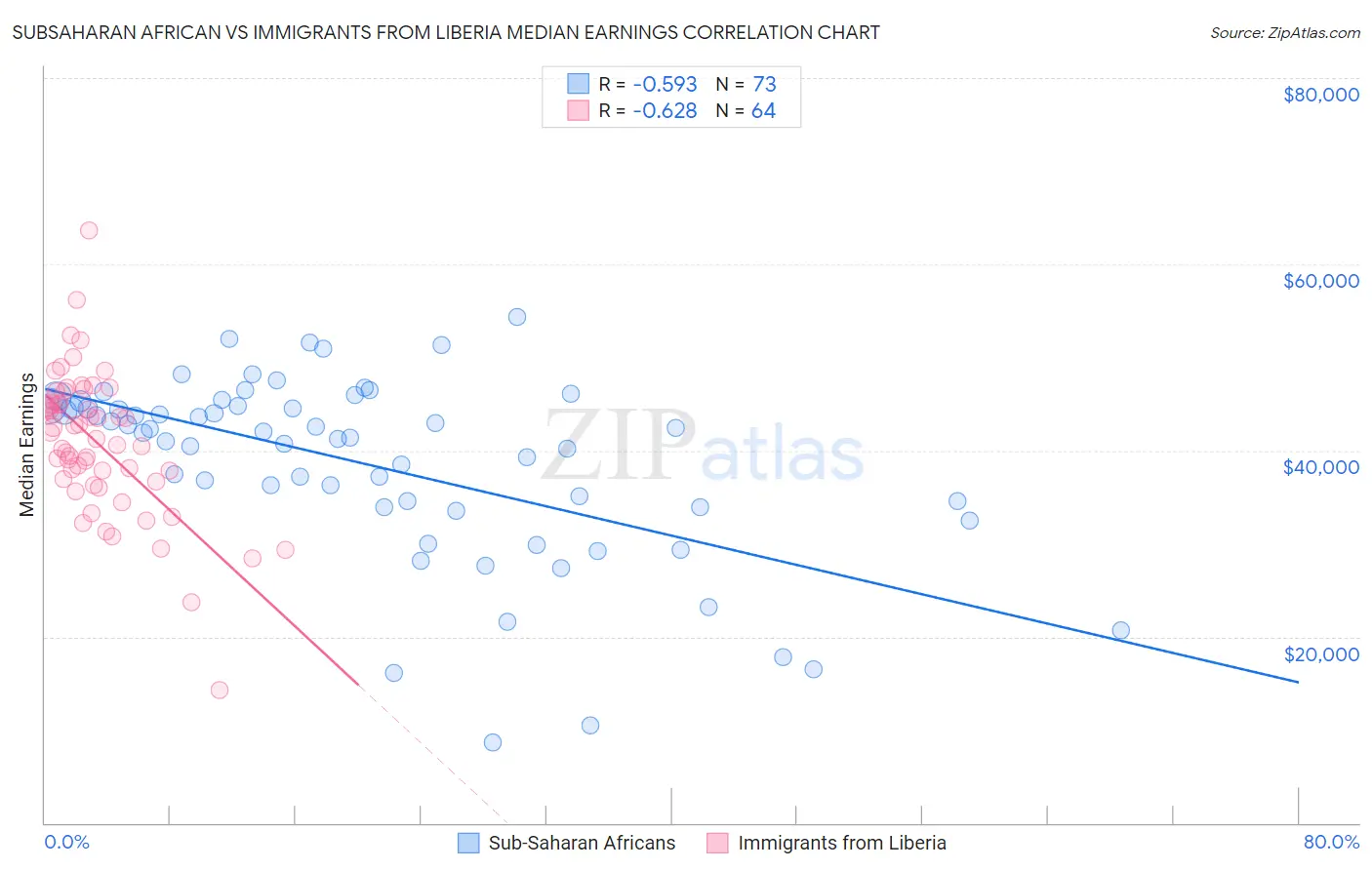 Subsaharan African vs Immigrants from Liberia Median Earnings