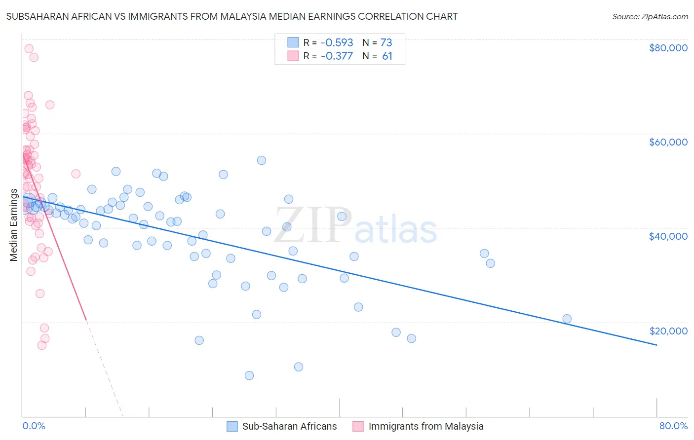 Subsaharan African vs Immigrants from Malaysia Median Earnings