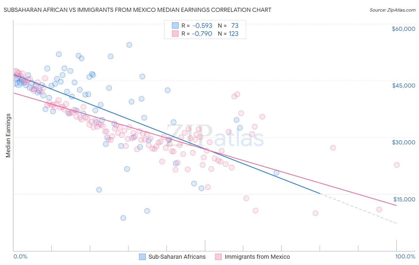 Subsaharan African vs Immigrants from Mexico Median Earnings