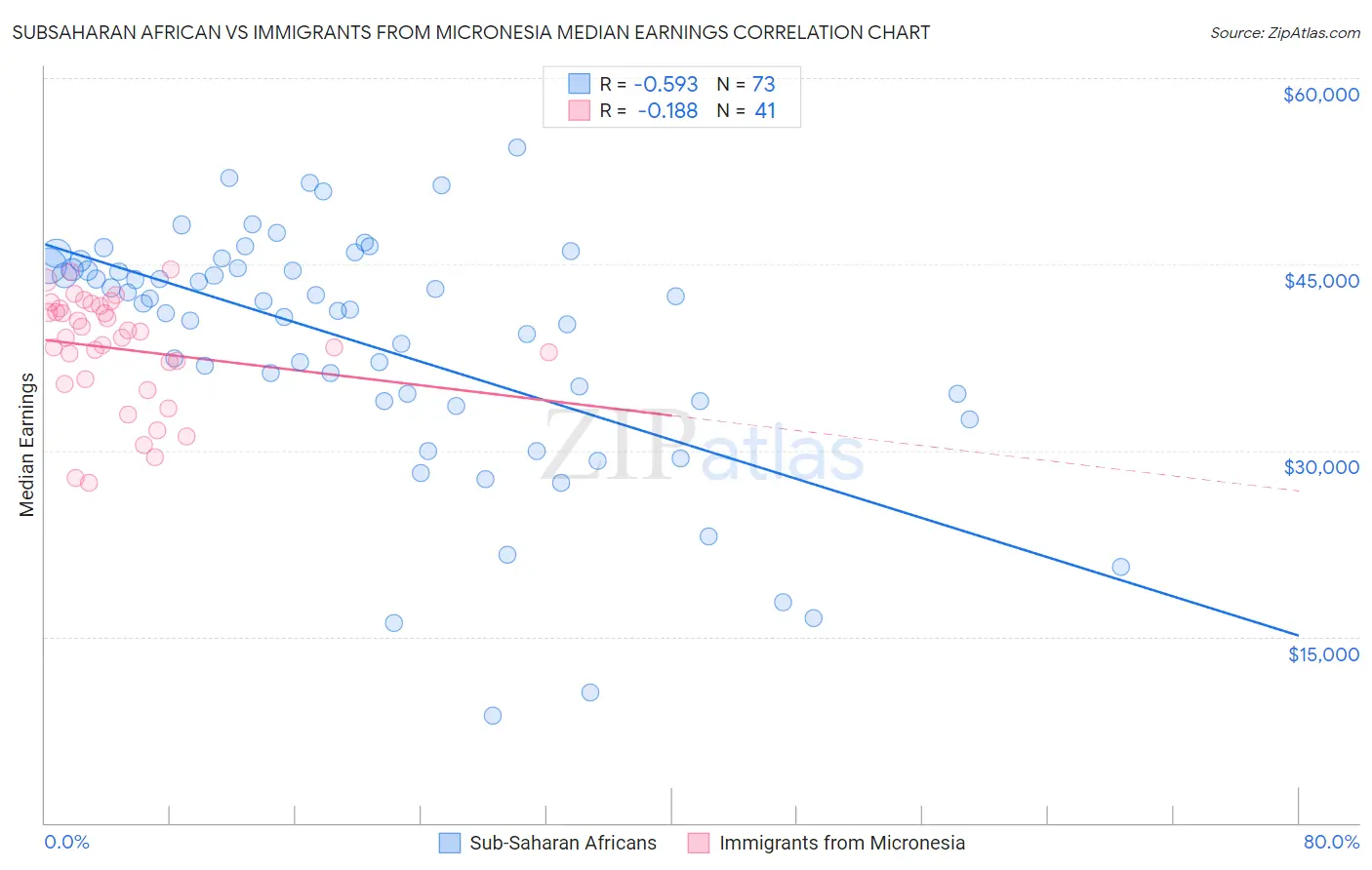 Subsaharan African vs Immigrants from Micronesia Median Earnings