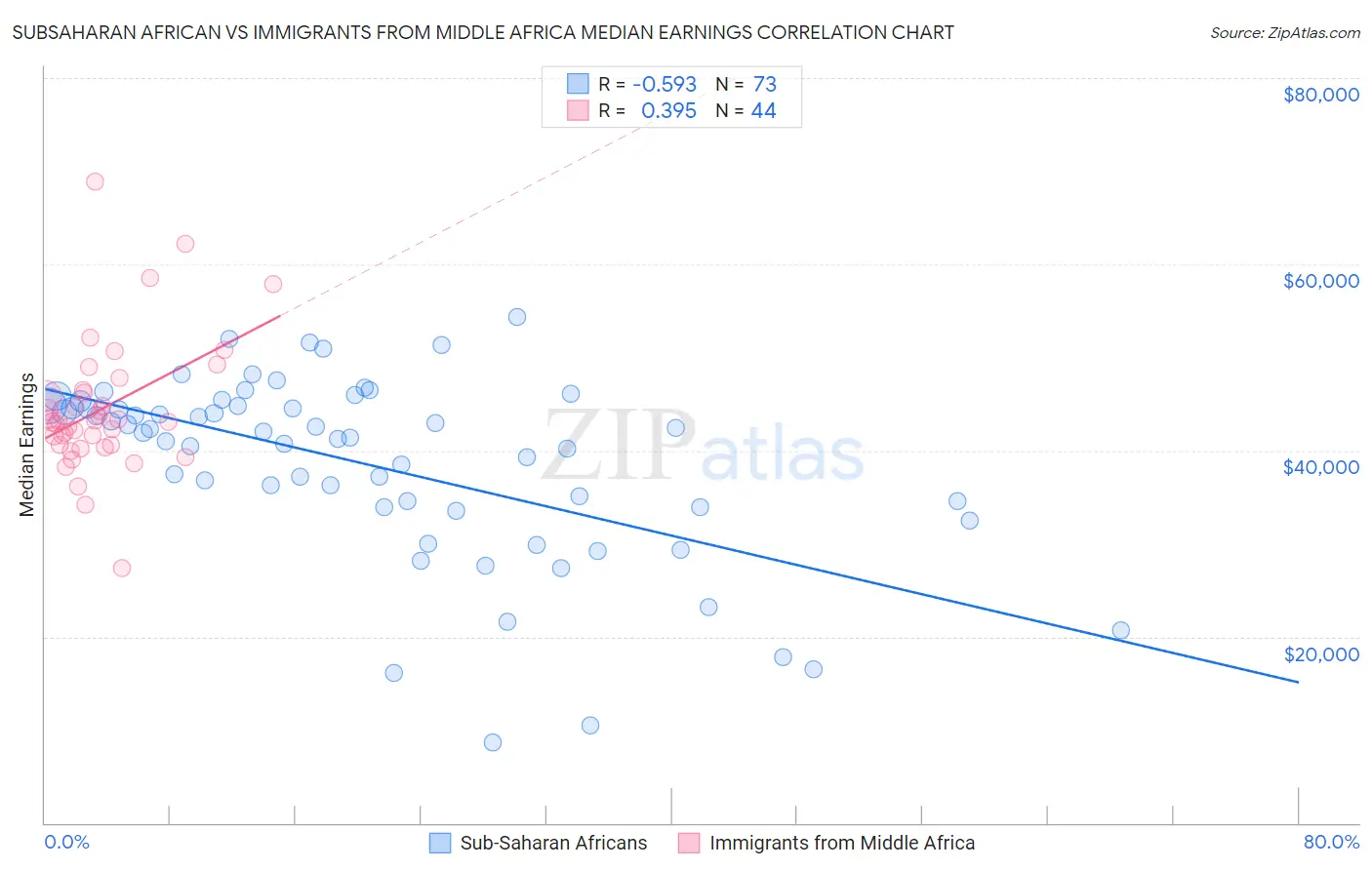 Subsaharan African vs Immigrants from Middle Africa Median Earnings