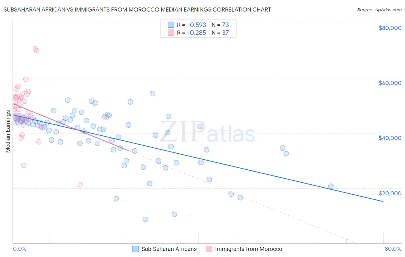 Subsaharan African vs Immigrants from Morocco Median Earnings