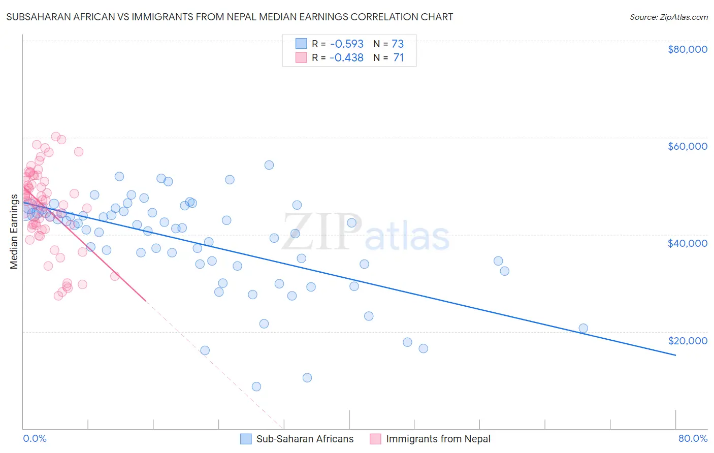 Subsaharan African vs Immigrants from Nepal Median Earnings