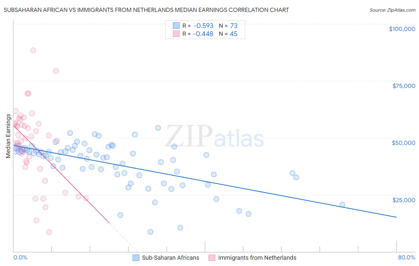 Subsaharan African vs Immigrants from Netherlands Median Earnings