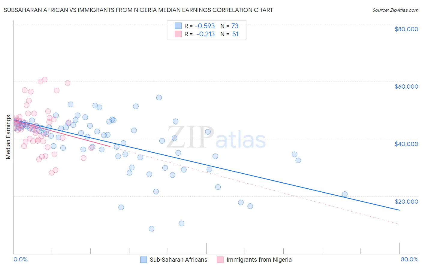 Subsaharan African vs Immigrants from Nigeria Median Earnings
