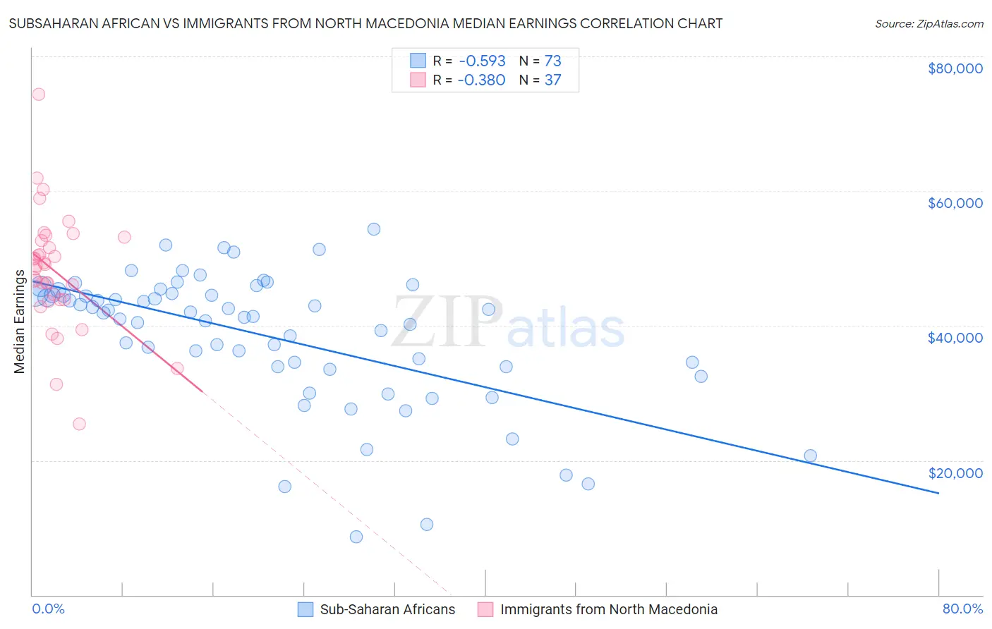Subsaharan African vs Immigrants from North Macedonia Median Earnings