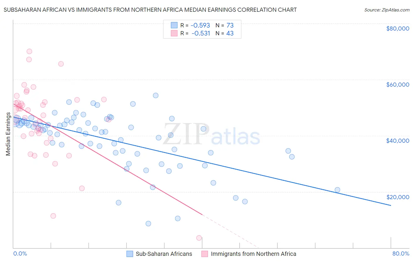 Subsaharan African vs Immigrants from Northern Africa Median Earnings