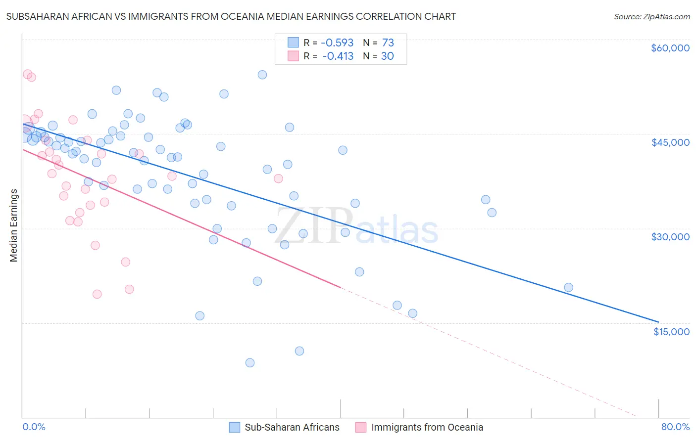 Subsaharan African vs Immigrants from Oceania Median Earnings