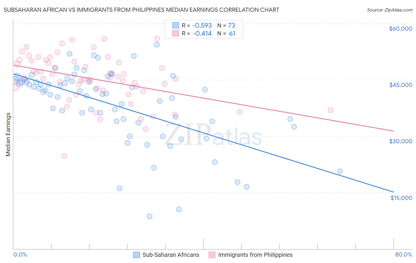 Subsaharan African vs Immigrants from Philippines Median Earnings
