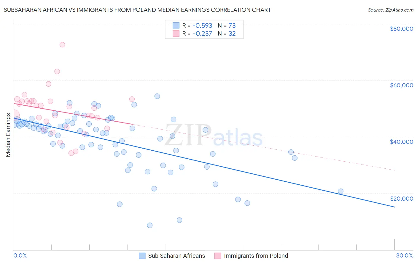 Subsaharan African vs Immigrants from Poland Median Earnings
