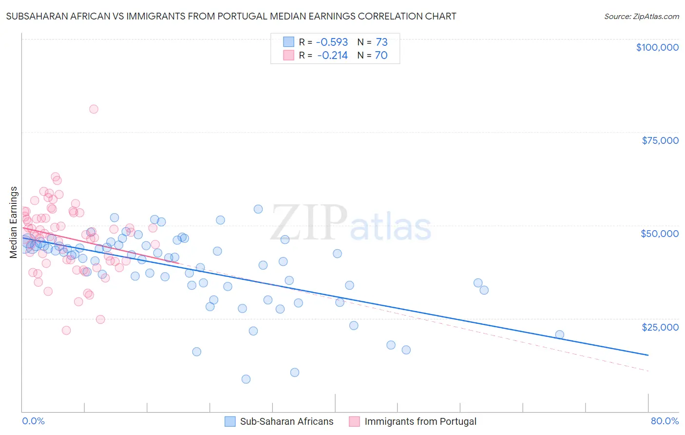 Subsaharan African vs Immigrants from Portugal Median Earnings