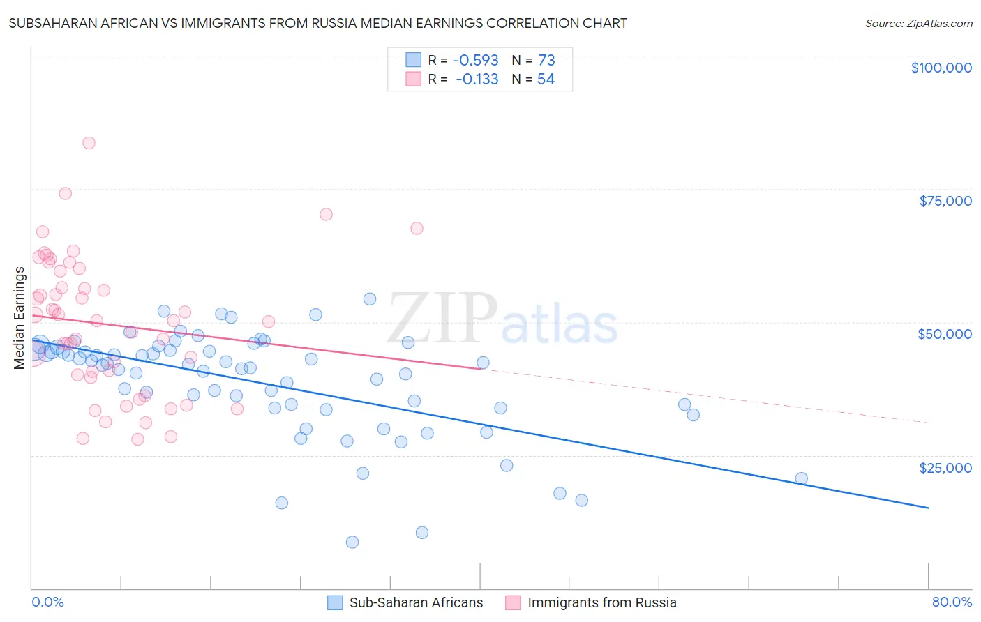 Subsaharan African vs Immigrants from Russia Median Earnings