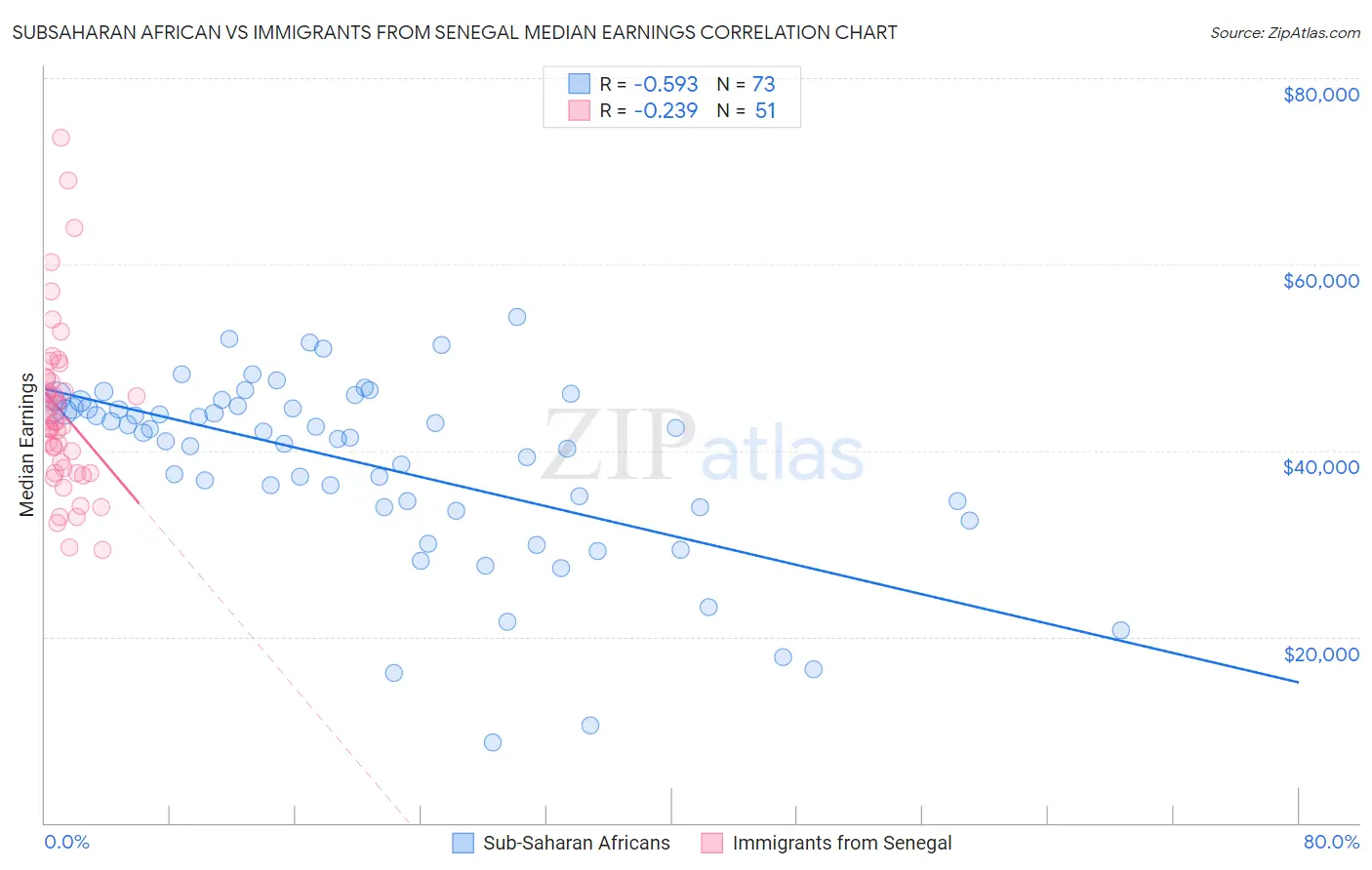 Subsaharan African vs Immigrants from Senegal Median Earnings