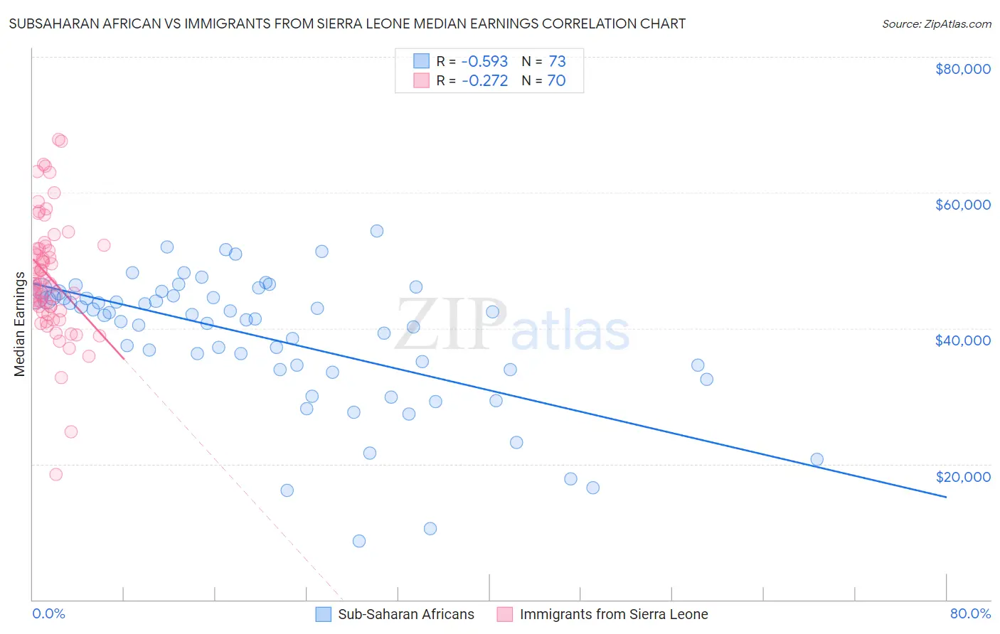 Subsaharan African vs Immigrants from Sierra Leone Median Earnings