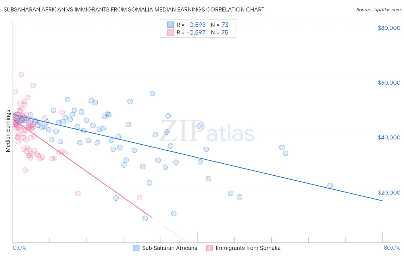 Subsaharan African vs Immigrants from Somalia Median Earnings