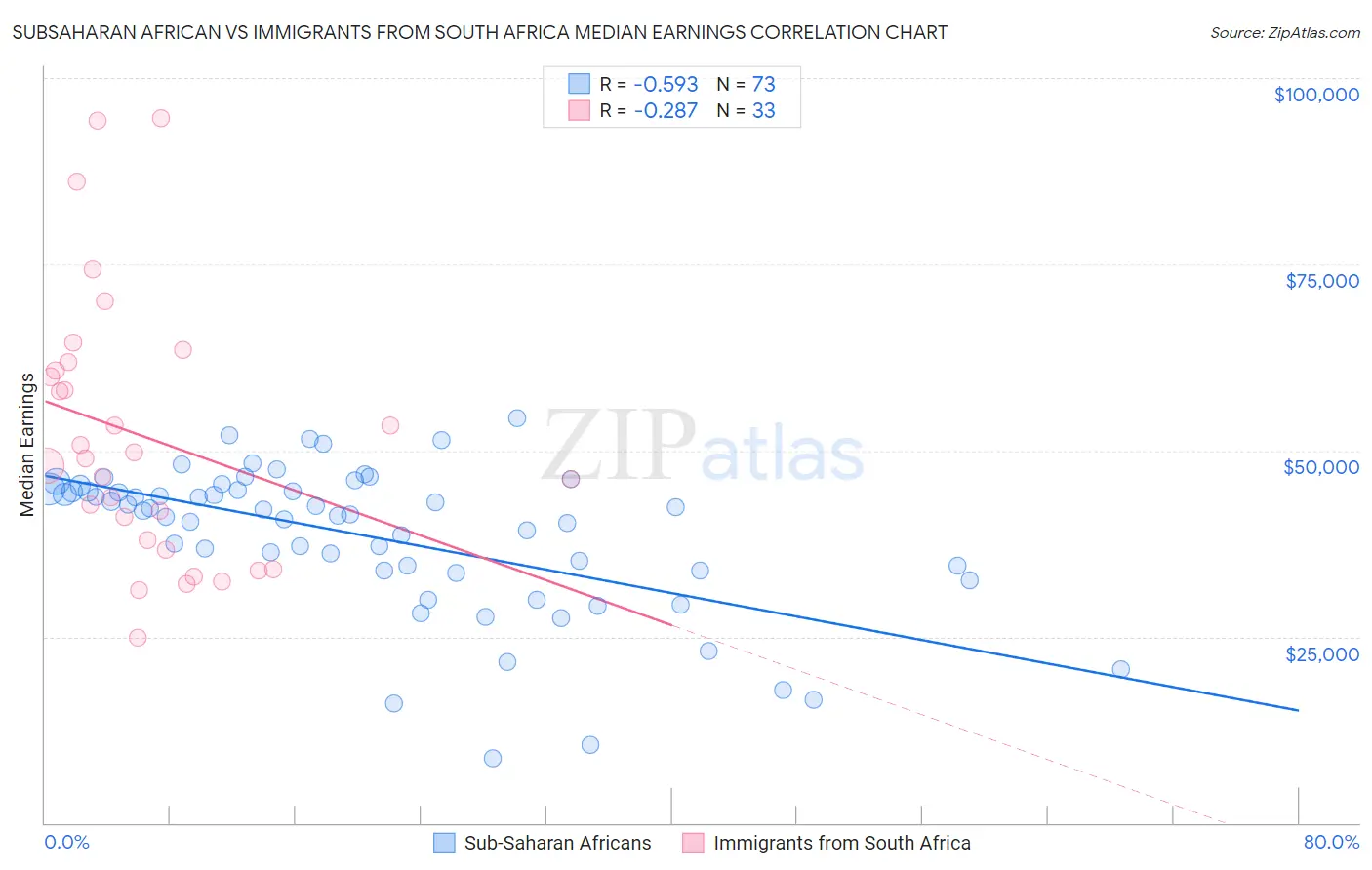 Subsaharan African vs Immigrants from South Africa Median Earnings