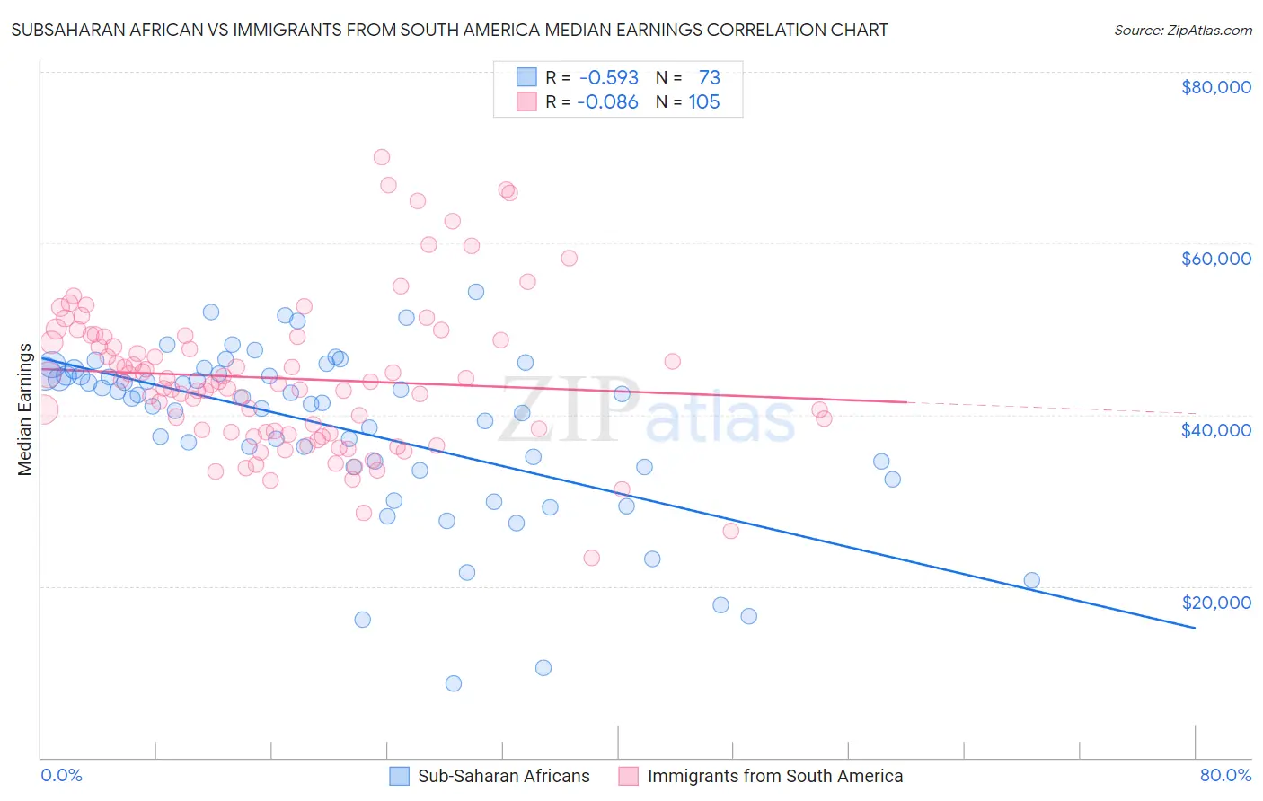 Subsaharan African vs Immigrants from South America Median Earnings