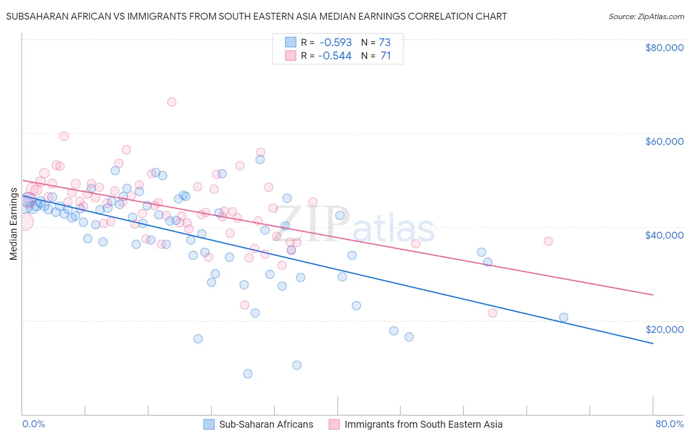 Subsaharan African vs Immigrants from South Eastern Asia Median Earnings