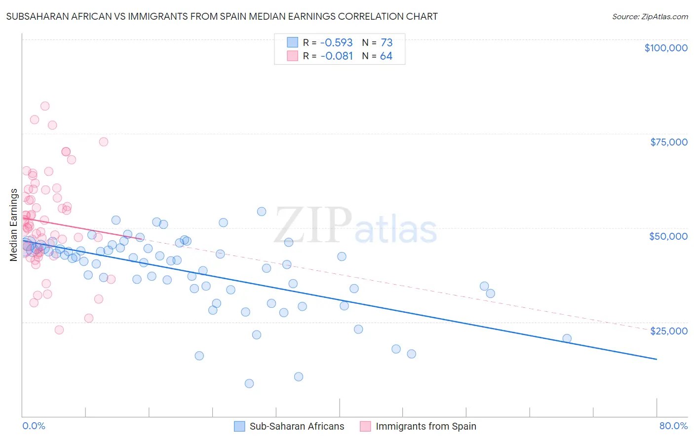 Subsaharan African vs Immigrants from Spain Median Earnings