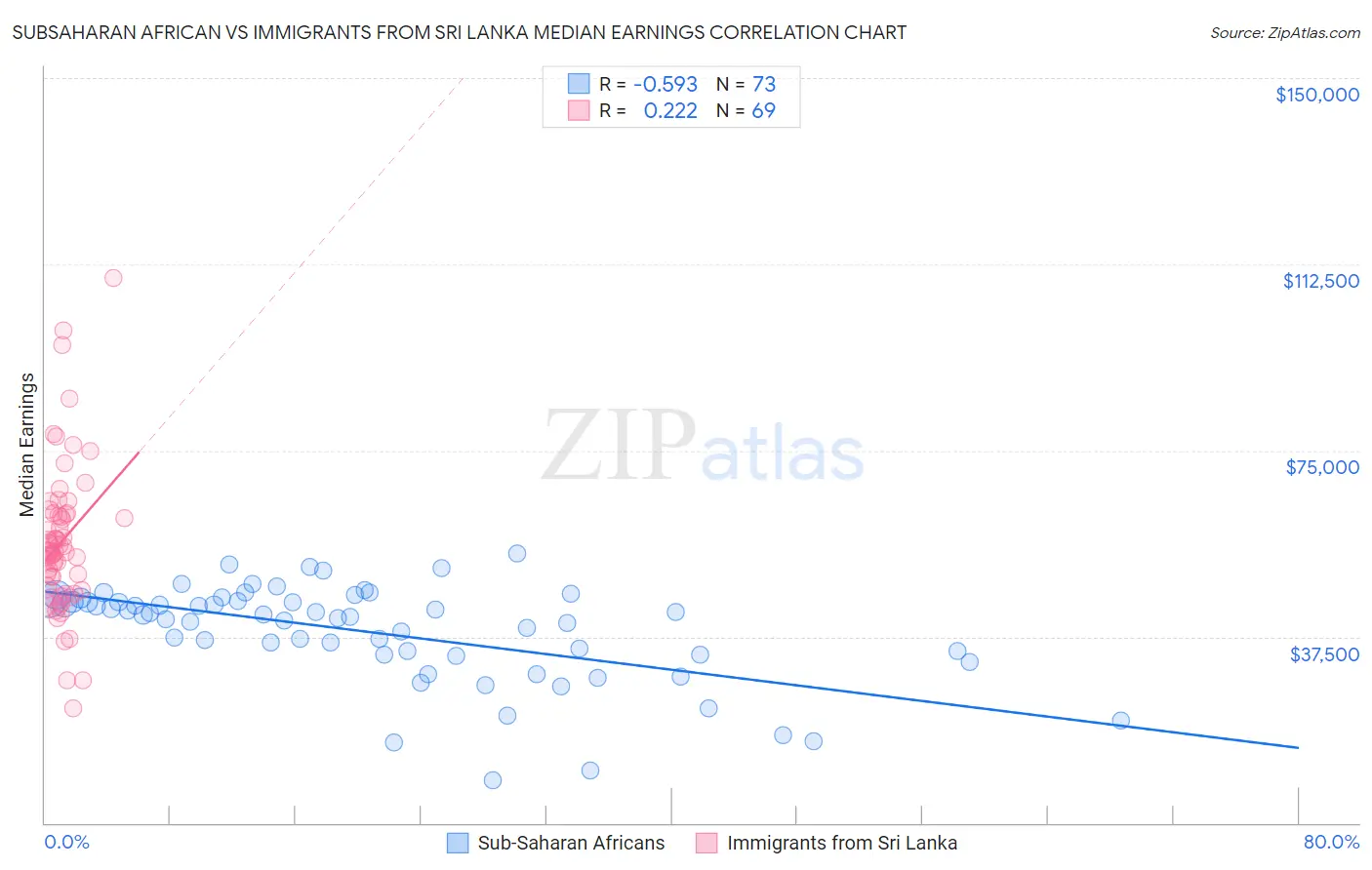 Subsaharan African vs Immigrants from Sri Lanka Median Earnings