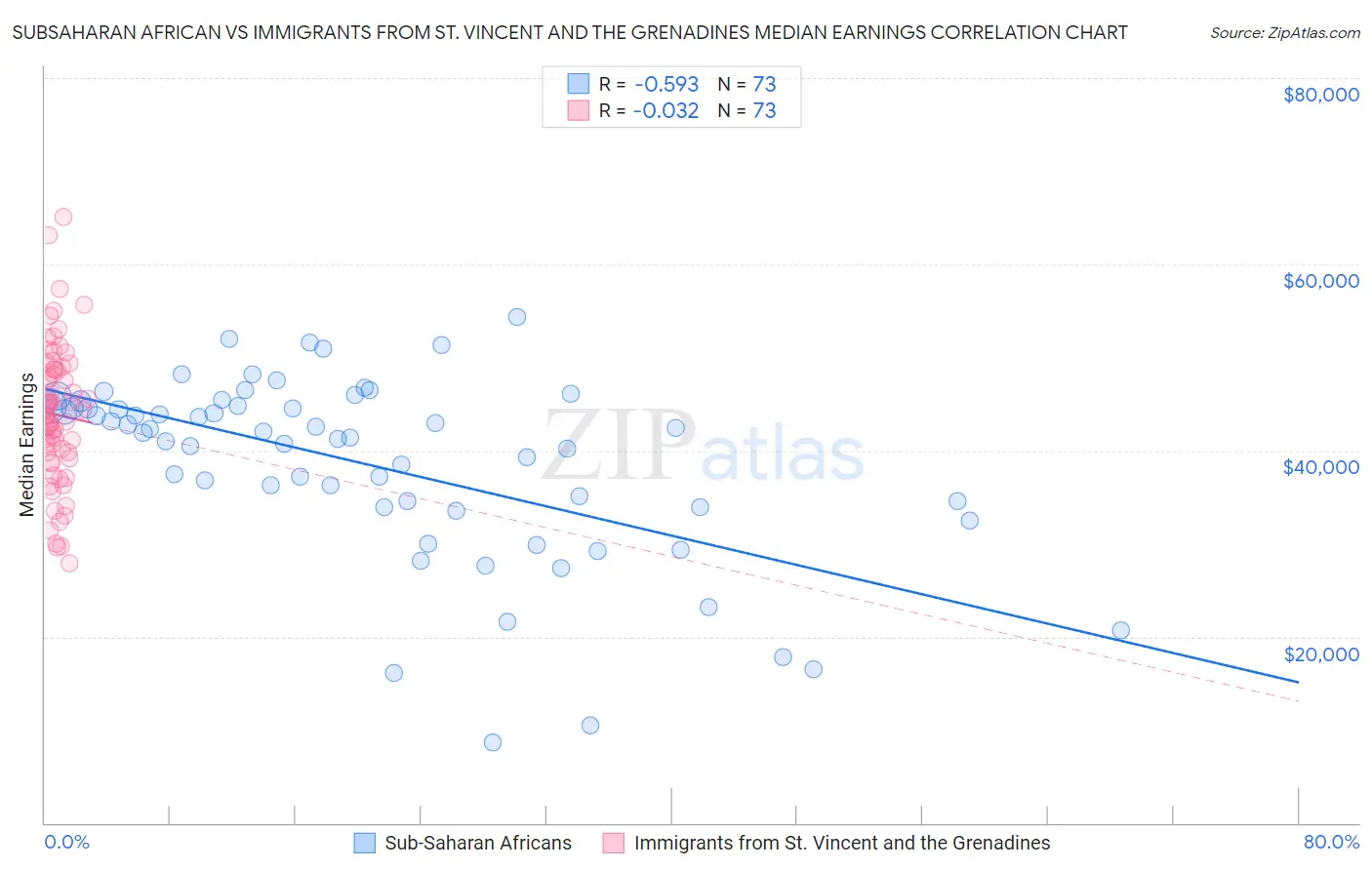 Subsaharan African vs Immigrants from St. Vincent and the Grenadines Median Earnings