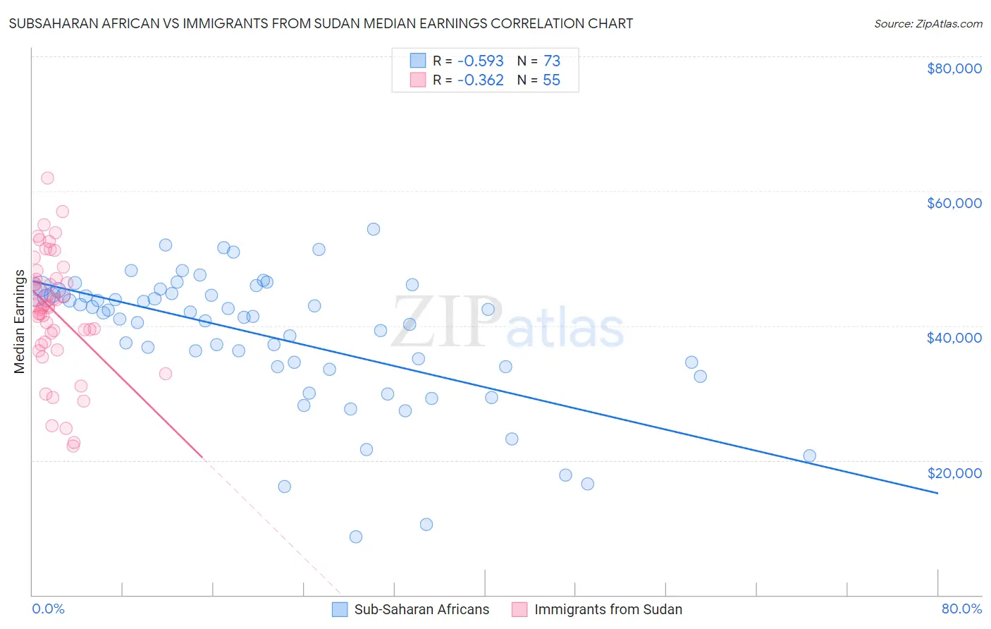 Subsaharan African vs Immigrants from Sudan Median Earnings