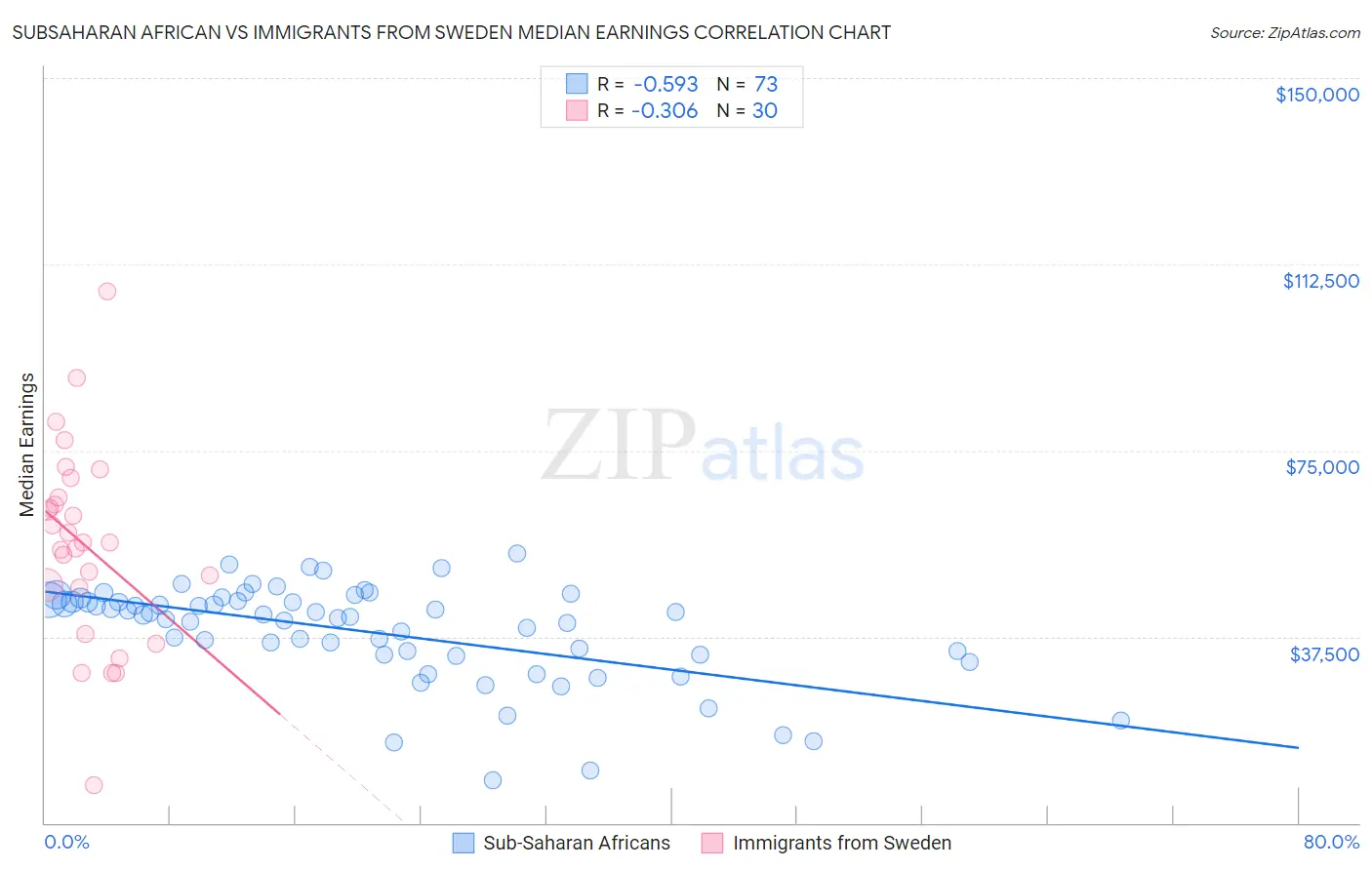 Subsaharan African vs Immigrants from Sweden Median Earnings