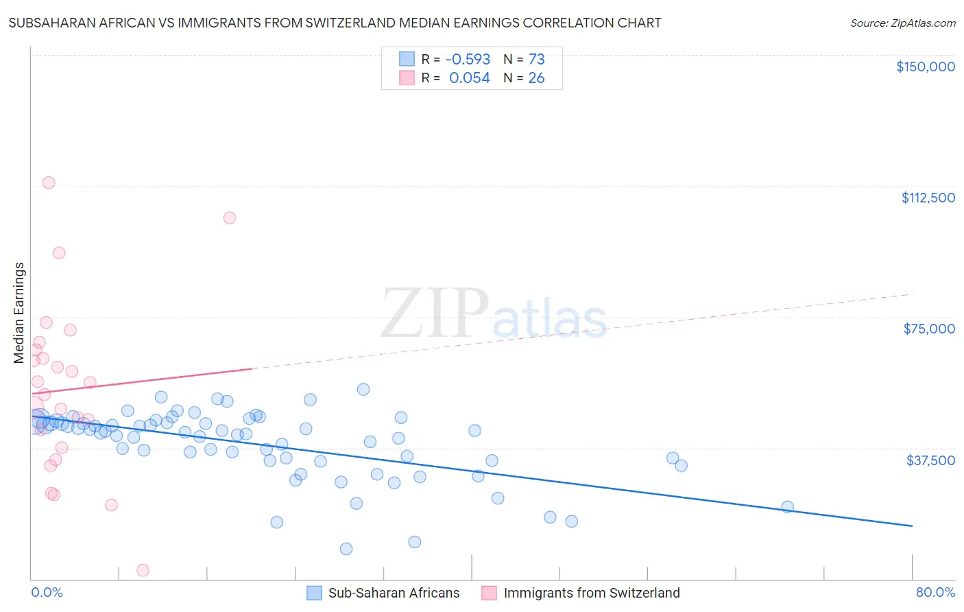 Subsaharan African vs Immigrants from Switzerland Median Earnings