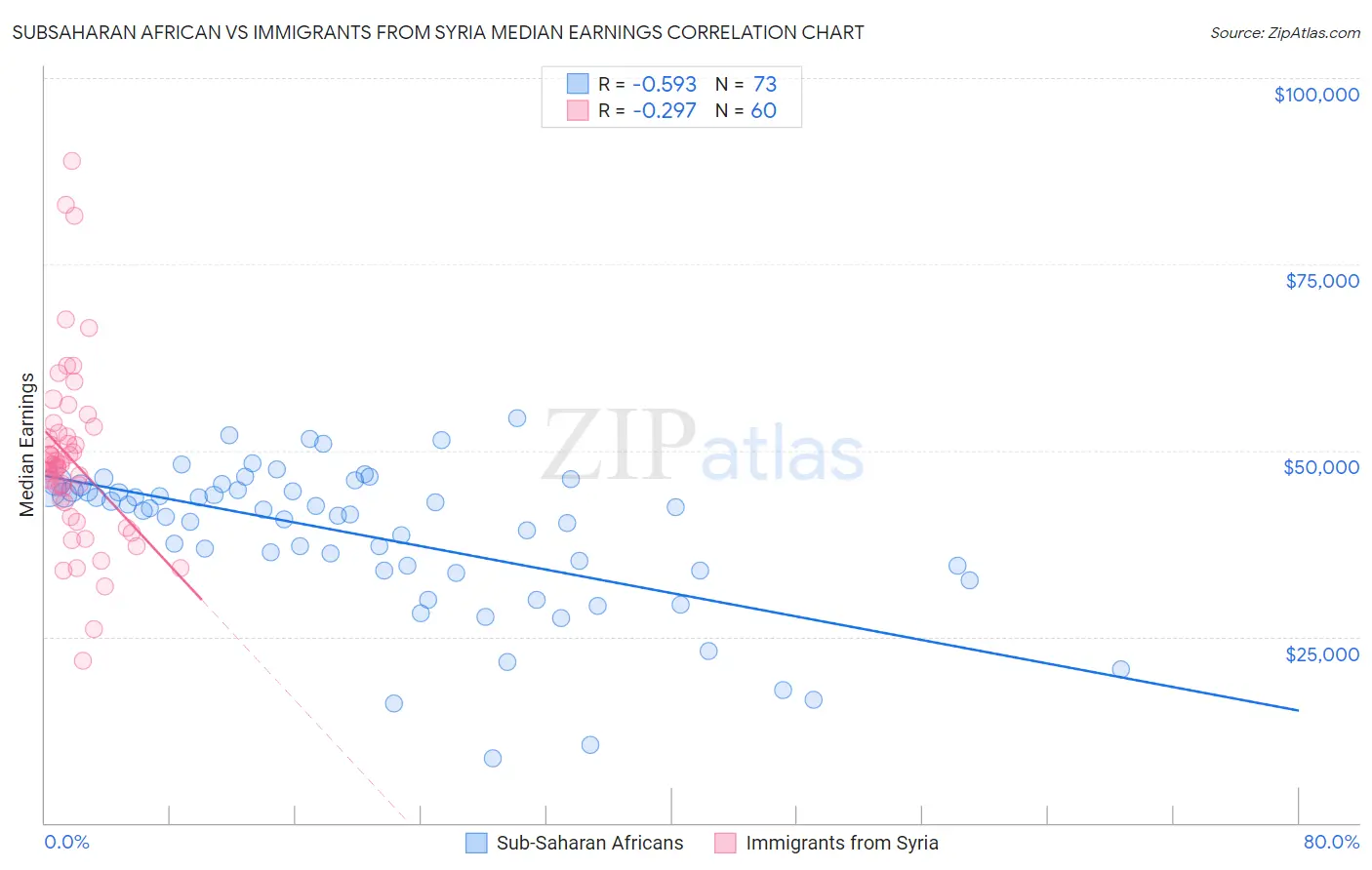 Subsaharan African vs Immigrants from Syria Median Earnings