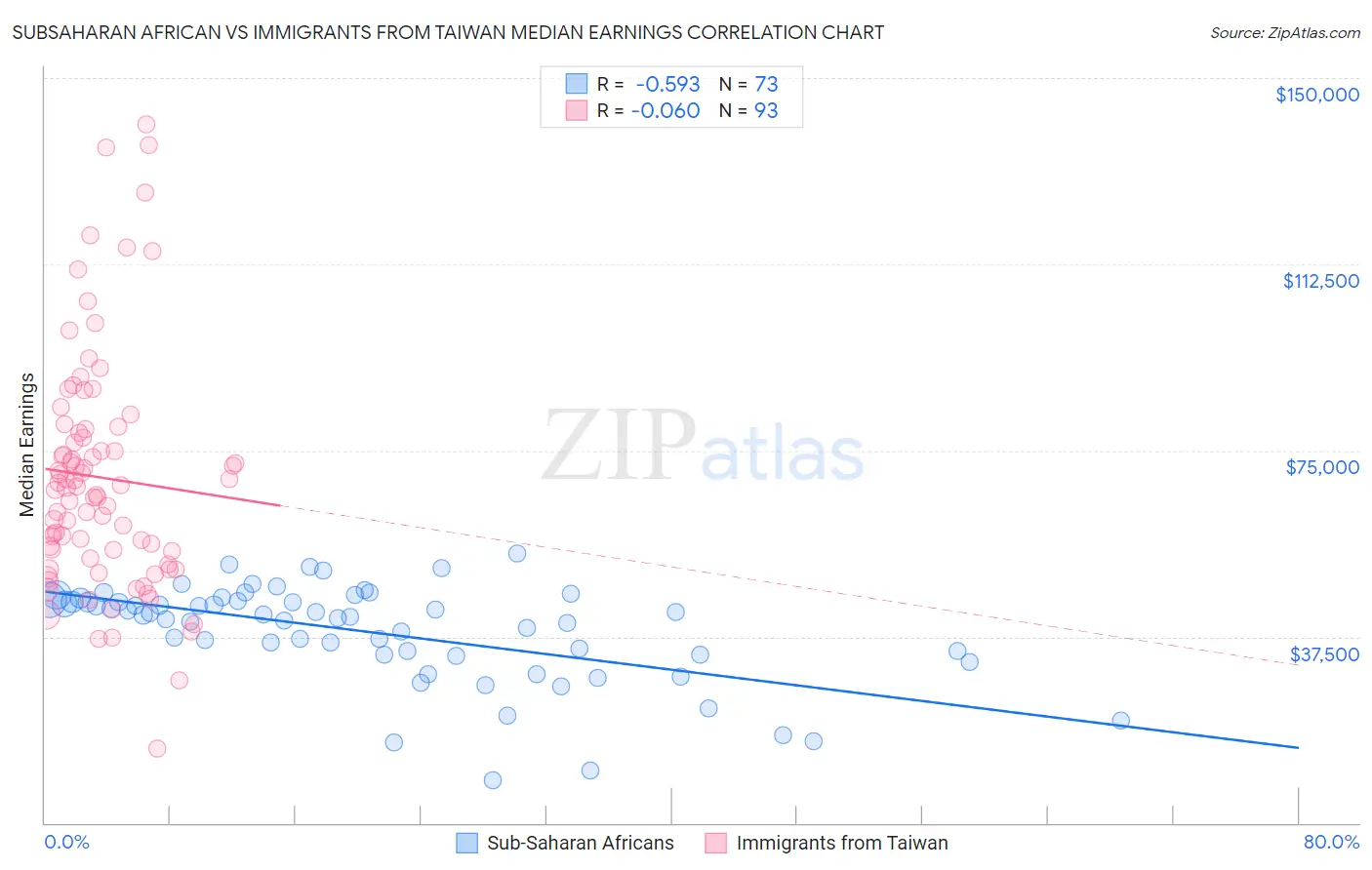 Subsaharan African vs Immigrants from Taiwan Median Earnings