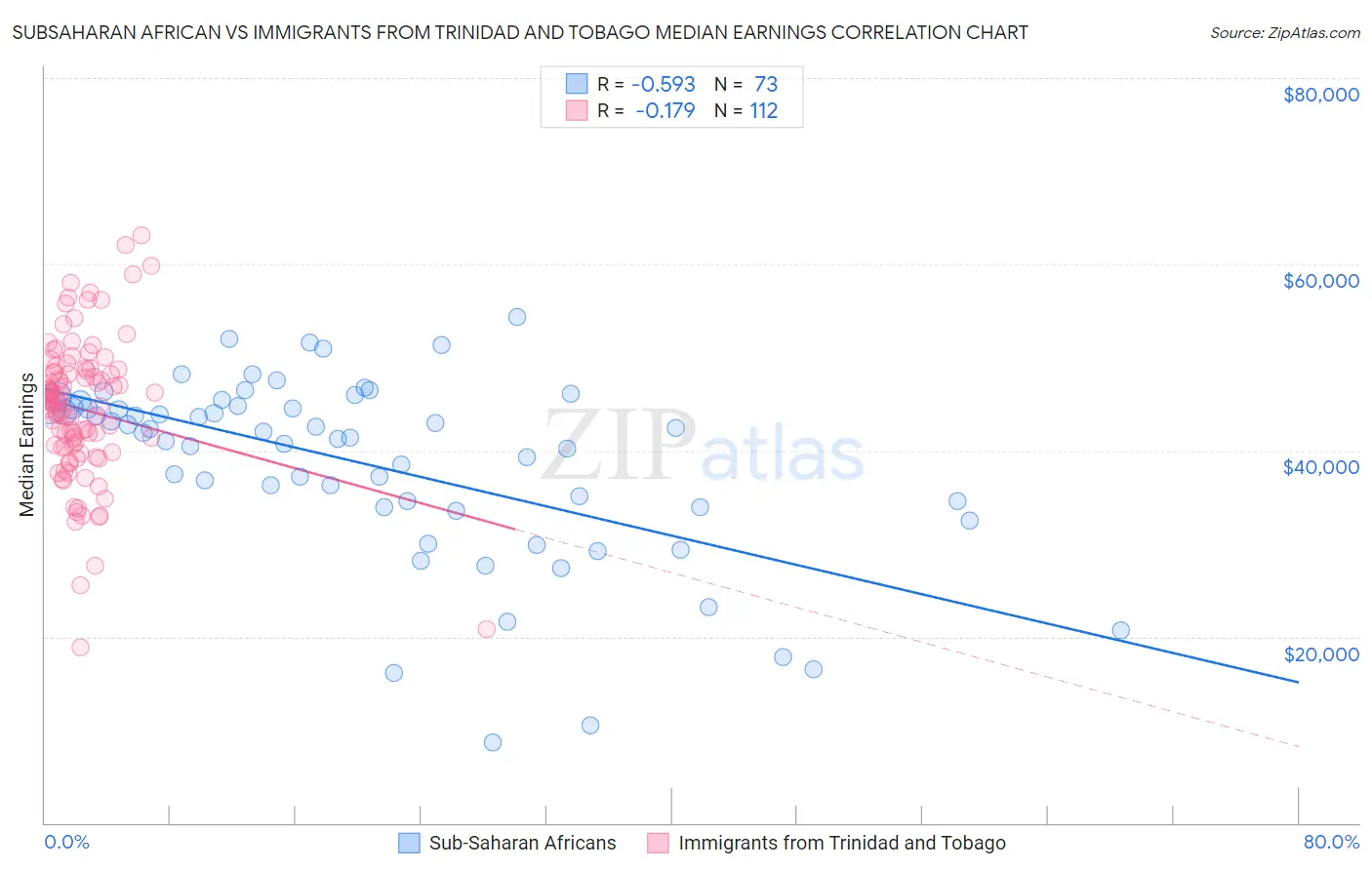 Subsaharan African vs Immigrants from Trinidad and Tobago Median Earnings