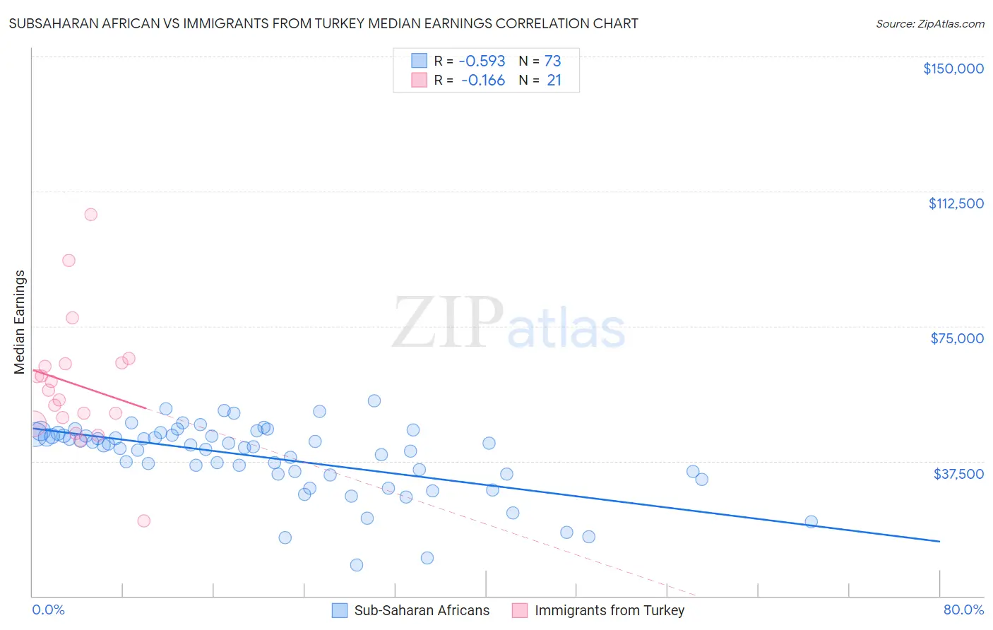 Subsaharan African vs Immigrants from Turkey Median Earnings