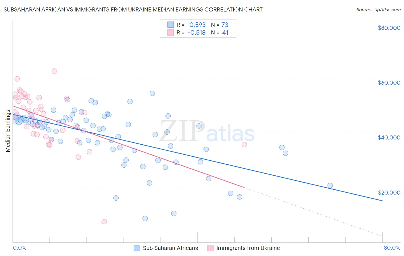Subsaharan African vs Immigrants from Ukraine Median Earnings