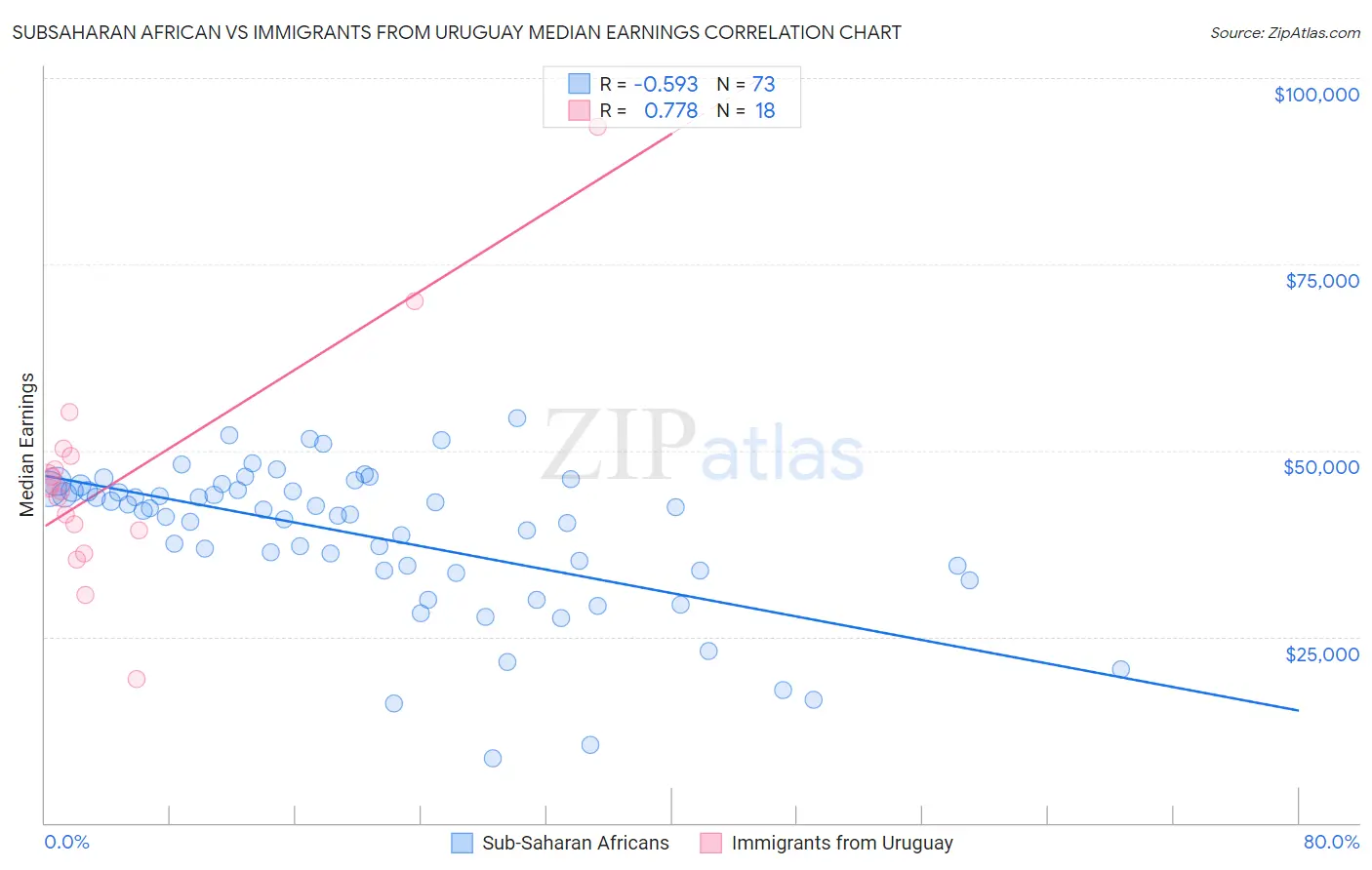 Subsaharan African vs Immigrants from Uruguay Median Earnings