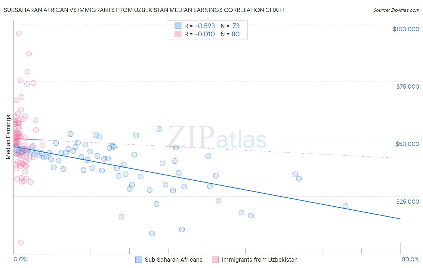 Subsaharan African vs Immigrants from Uzbekistan Median Earnings