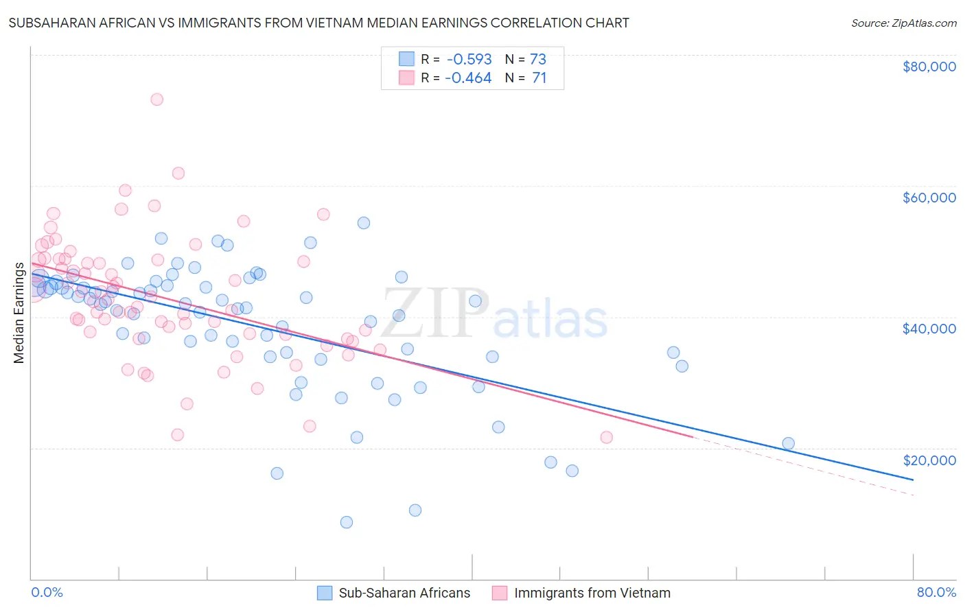 Subsaharan African vs Immigrants from Vietnam Median Earnings