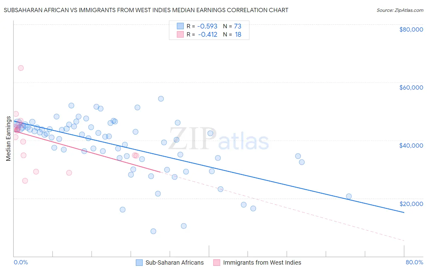 Subsaharan African vs Immigrants from West Indies Median Earnings