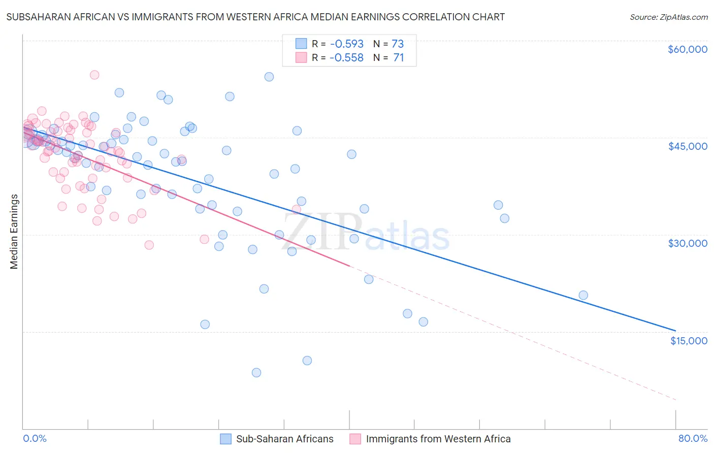 Subsaharan African vs Immigrants from Western Africa Median Earnings