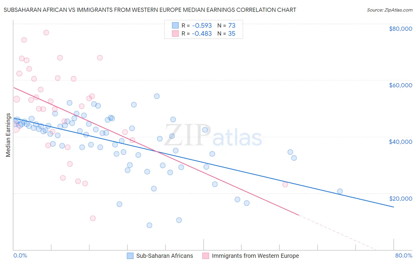 Subsaharan African vs Immigrants from Western Europe Median Earnings