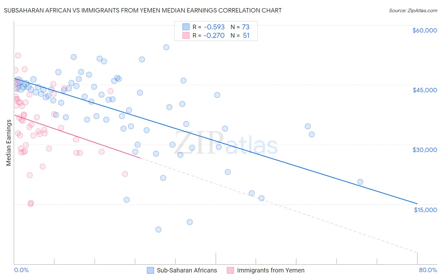 Subsaharan African vs Immigrants from Yemen Median Earnings