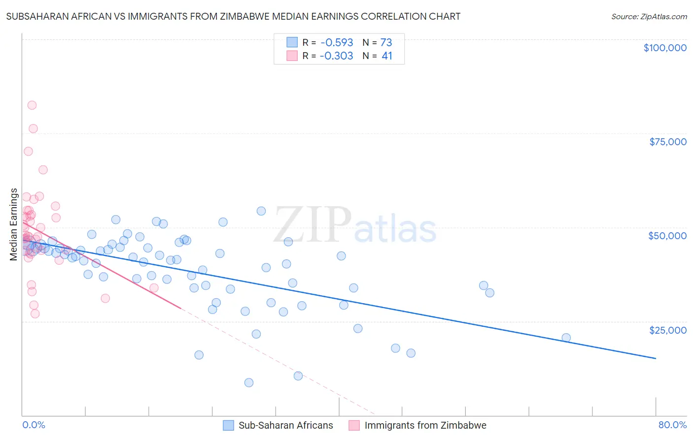Subsaharan African vs Immigrants from Zimbabwe Median Earnings